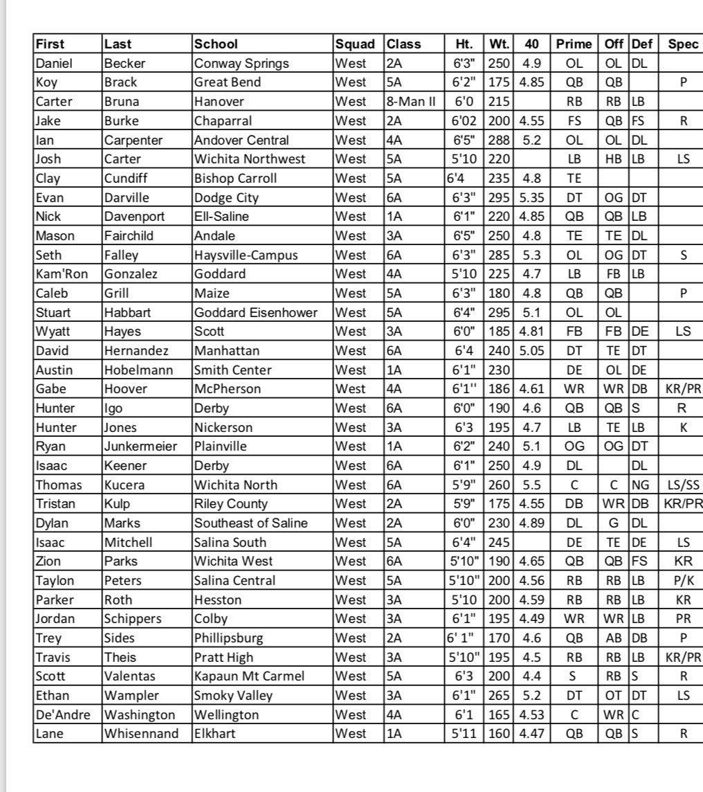 The 2019 <a href="/KSShrineBowl/">Kansas Shrine Bowl</a> West Roster has been announced via selection show this morning. Below is the 2019 West Roster. You can also watch the selection show on our website