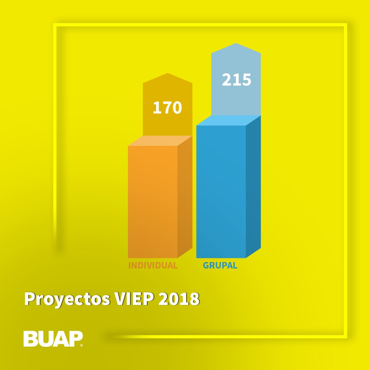 BUAPoficial's tweet photo. En el 2018 se apoyaron 170 proyectos individuales y 215 grupales. #BUAP2018 #EstudiosDePosgrado https://t.co/QjoqLb7feL