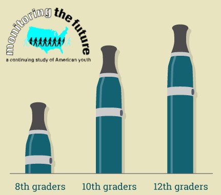 NIH's tweet photo. The #MTF2017 survey found that more teens were vaping. More news on vaping in the 2018 survey. Follow @NIDAnews on 12/17 for the #MTF2018 results. https://t.co/DehMDDbfms #ThisIsNIH https://t.co/p59KAkLOkL