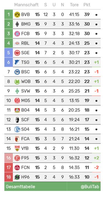 Bayern Germany On Twitter Bundesliga Table After Today S Games