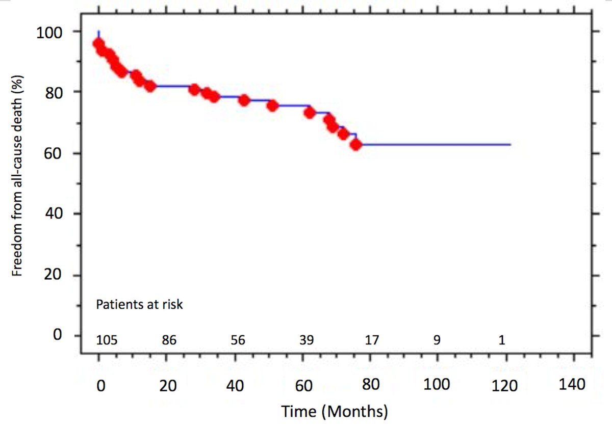 JHeartValveDis's tweet photo. #Mitral Valve Repair with a Semi-Rigid C-Band #Annuloplasty Ring in #Ischemic Mitral Regurgitation: Still a Viable Surgical Option? #MVR https://t.co/Pt7BBOoP5b https://t.co/3QYkAs8DGR