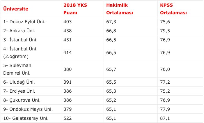 unibilgi net on twitter hakimlik sinavi ve kpss de en basarili hukuk fakultelerini listeledik https t co 7ewy3dbqqp veriler yok atlas tan alinmistir https t co w62zjmapj3 twitter