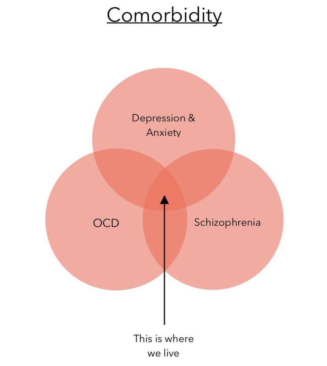 NeurotypicalP's tweet photo. I think it’s really important to understand the concept of comorbidity and to recognise where some people live their lives 🧠
#neurotypicalprivilege #mentalillness #psychosis #OCD #neurodivergent #ableism #schizophrenia https://t.co/hAE8YAPPLA