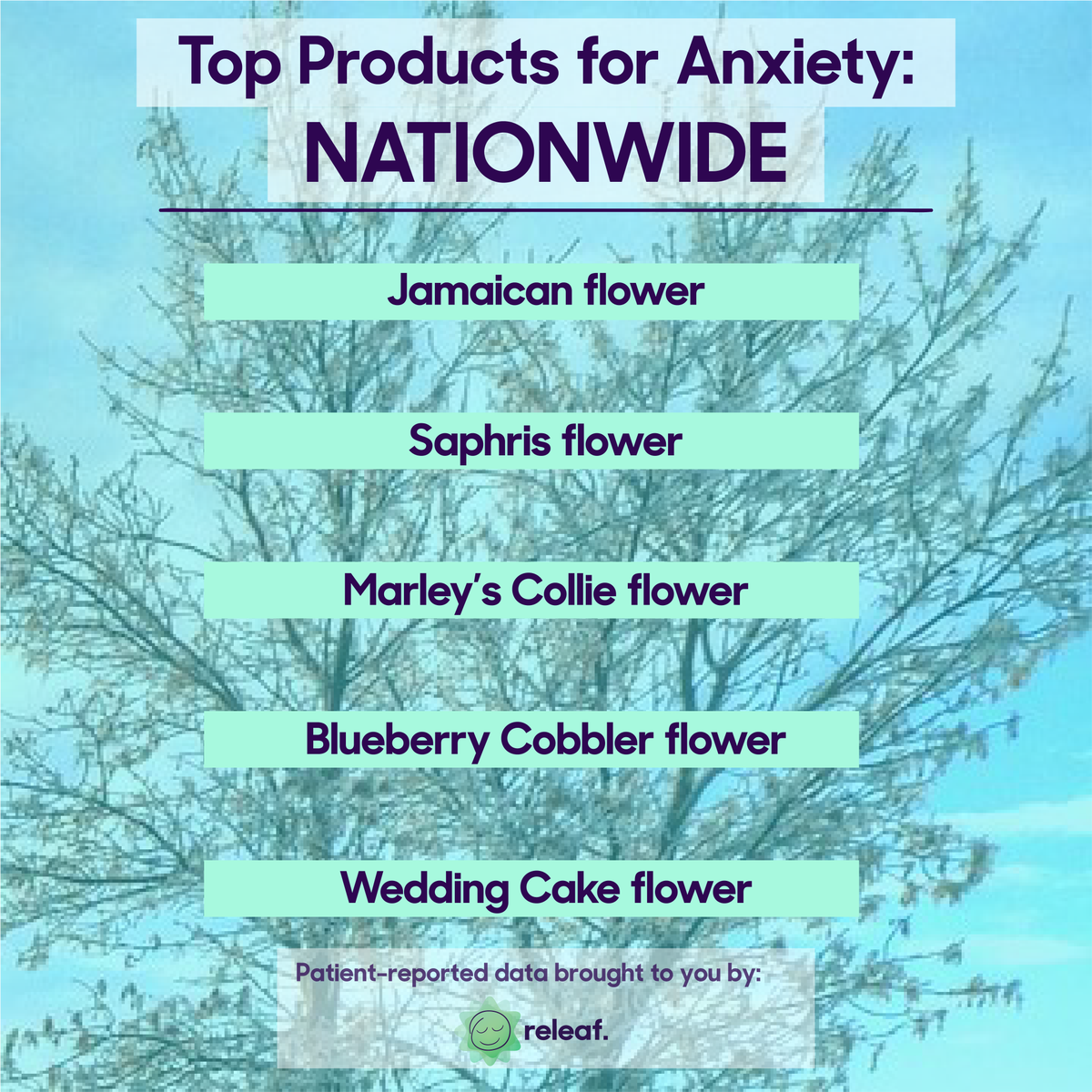 releafapp's tweet image. Did you know #anxiety disorders affect over 40 million adults in the #UnitedStates alone? Making it the most common mental illness. Here&apos;s what #ReleafApp users across the #US reported as the best products for anxiety relief. 
#seekreleaf