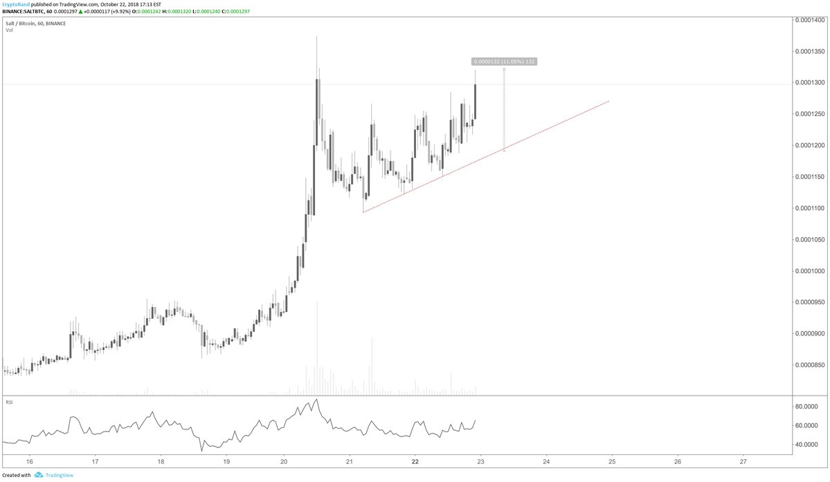 YtradeKoc's tweet photo. #Blockchain #Crypto $SALT already +11% from the entry this morning after breaking the bull consolidation. Nice! https://t.co/r4Wr0FeVLh
