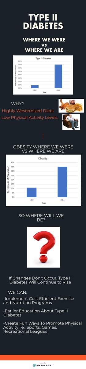 BenPlayfair1's tweet photo. Here is an infographic to give you an idea of how type II diabetes and obesity have increased in the U.S. population in the last 50 years https://t.co/P71mNgzX8f