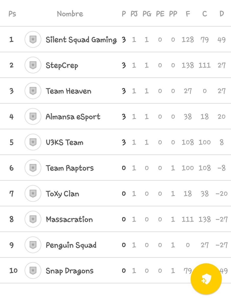 DinamitaCup's tweet photo. Estos son los resultados de la primera Jornada de #LigaDinamita y así queda la Liga; https://t.co/xvlxBYNirY