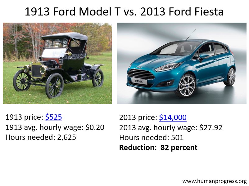 Ford Hourly Pay - Greatest Ford