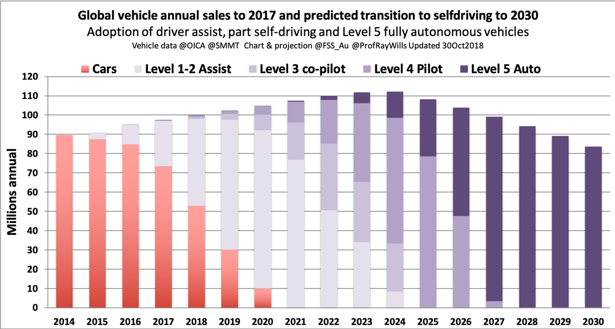 ProfRayWills's tweet image. My #EVs update
Future for cars all #electric
EVs just cars
Plugin hybrids #PHEV already eclipsed by battery electric #BEV
#Lithium
Last call on ICE + hybrids 2025
#DumbCars swap to #FutureSmart as #selfdriving tech converges, coincides
&amp;amp; car ownership changes
#CarShare #RideShare