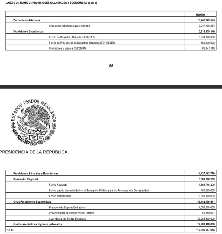 El Ramo 23 no desaparece en el PPEF 2019, pero ya no viene el Fondo de Fortalecimiento Financiero (ese famoso por Javier Corral). Parece ser que sí van a cerrarle la llave a los estados con la lanita que los sacaba de apuros (en 2017 fueron 55 mil mdp y en 2018 52 mil mdp).