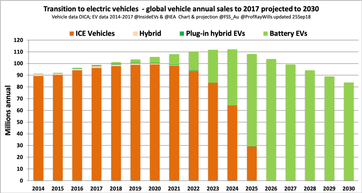 ProfRayWills's tweet image. My #EVs update
Future for cars all #electric
EVs just cars
Plugin hybrids #PHEV already eclipsed by battery electric #BEV
#Lithium
Last call on ICE + hybrids 2025
#DumbCars swap to #FutureSmart as #selfdriving tech converges, coincides
&amp;amp; car ownership changes
#CarShare #RideShare