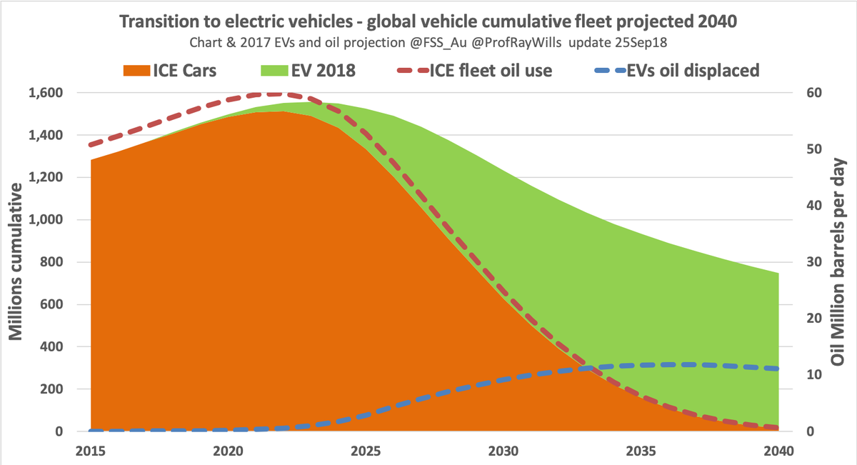 ProfRayWills's tweet image. My #EVs update
Future for cars all #electric
EVs just cars
Plugin hybrids #PHEV already eclipsed by battery electric #BEV
#Lithium
Last call on ICE + hybrids 2025
#DumbCars swap to #FutureSmart as #selfdriving tech converges, coincides
&amp;amp; car ownership changes
#CarShare #RideShare