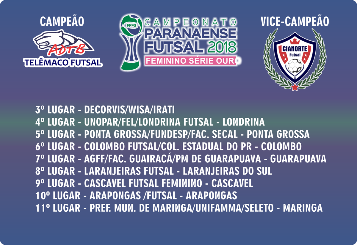 futsalparana's tweet photo. #Feminino2018

#ClassificacaoFinal

Parabéns!!! https://t.co/7zpGeN4WZu