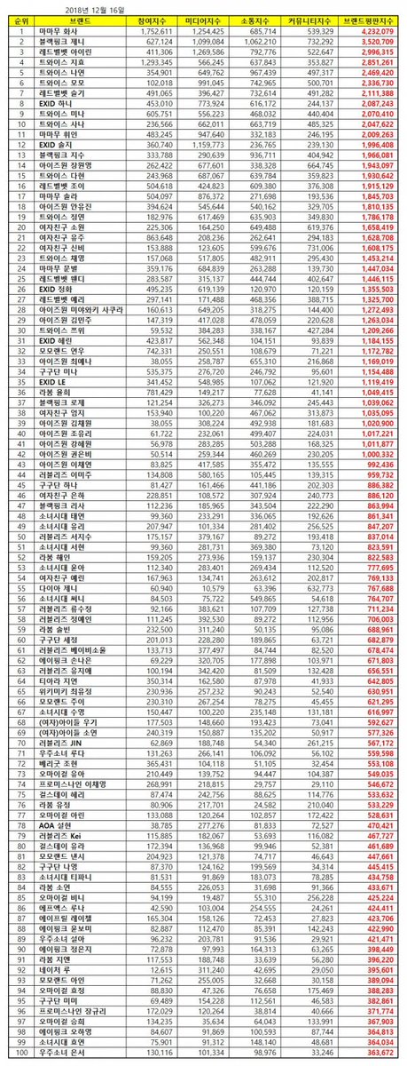 AnYujin_Intl's tweet photo. AN YUJIN ranked 18th on Personal Brand Reputation Rankings for December 2018🎉

Participation: 394,624
Media: 545,644
Communication: 540,162
Community: 329,705
Brand Reputation: 1,810,135
#ANYUJIN #안유진 #アンユジン #IZONE #아이즈원 #アイズワン https://t.co/9XD9MNlKTP