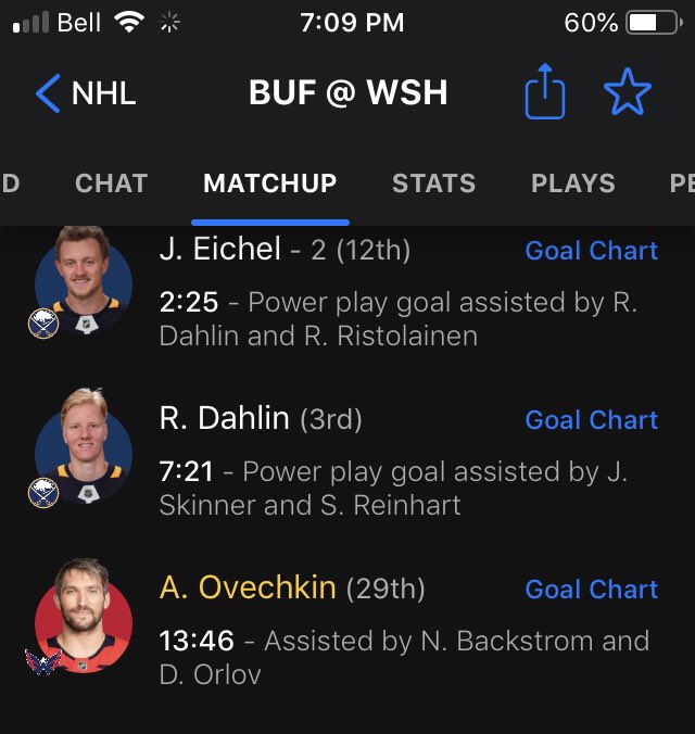 Kevinbrelis's tweet photo. #ovi 29 in 32. 14+ min left in game. #50in50 #NHL #ovechkin  #hockeyhistory https://t.co/HlimoWQNJb