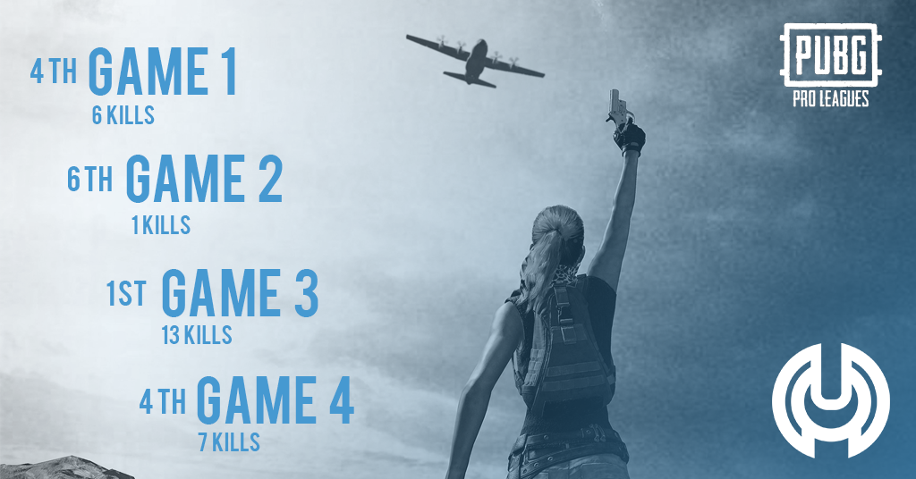 GGSimplicity's tweet photo. Round 3: 

Popped off ✅
Finished in 1st place ✅✅✅

Our PUBG showed everyone how to #KeepItSimple tonight in the @PUBGEsports NPL Qualifier! 

Not only did we place 1st in our lobby but 1st overall! 

Top 12 moves onto LAN and we got our eyes on the prize 👀

GGWP to our boys! https://t.co/iMBI2pff3Y