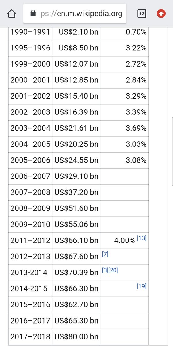 hshahtech's tweet image. legalHSKpanda Sayanta76346424 Here is the proof, USA have already lost 20 billion dollars of potential investment, remittance to India increased more than 25% in compared to 2 years ago..  #passS281now #passHR392now #endGCbacklog #firstcomefirstserved #en…