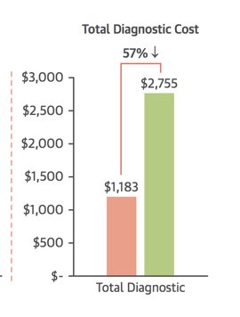 RonBlankstein's tweet photo. CONSERVE Trial: Among stable patients with no CAD referred for invasive angiography, use of CTA ("selective referral using CCTA" vs. "Direct Referral") was safe and resulted in a marked reduction in use of ICA by ~80% and diagnostic cost savings of 57%

https://t.co/bO9LKsVnVU https://t.co/IXcskYbHCq