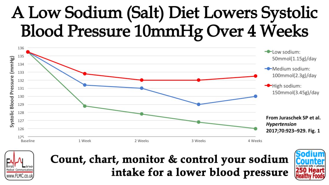 Sodium Counter Chart