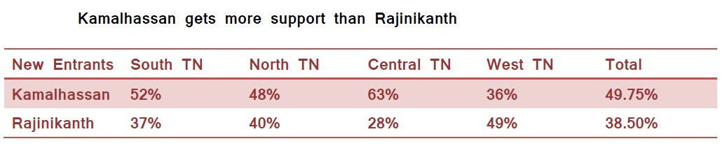 Spick_Media's tweet photo. Voters of 20 constituencies prefer @ikamalhaasan more than @rajinikanth . #Kamalhassan gets a huge support than #Rajinikanth at Central TN. #AIADMK #AMMK #PMK #NaamTamilar #TamilMaanilaCongress #Congress #BJP #Maiam #RajiniMakkalMandram #T20 #SpickMedia #CSTrust #IETech https://t.co/0yfmtMRZS6