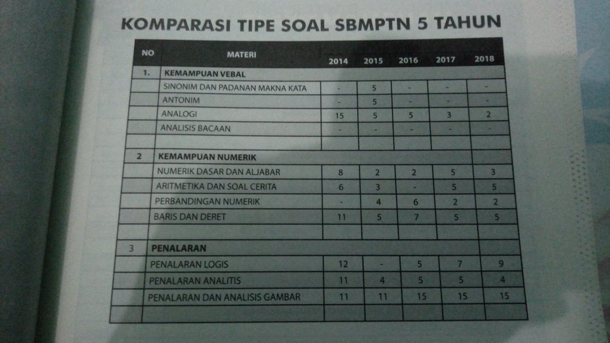 Rere On Twitter Komparasi Tipe Soal Sbmptn Soshum Selama 5 Tahun A Thread
