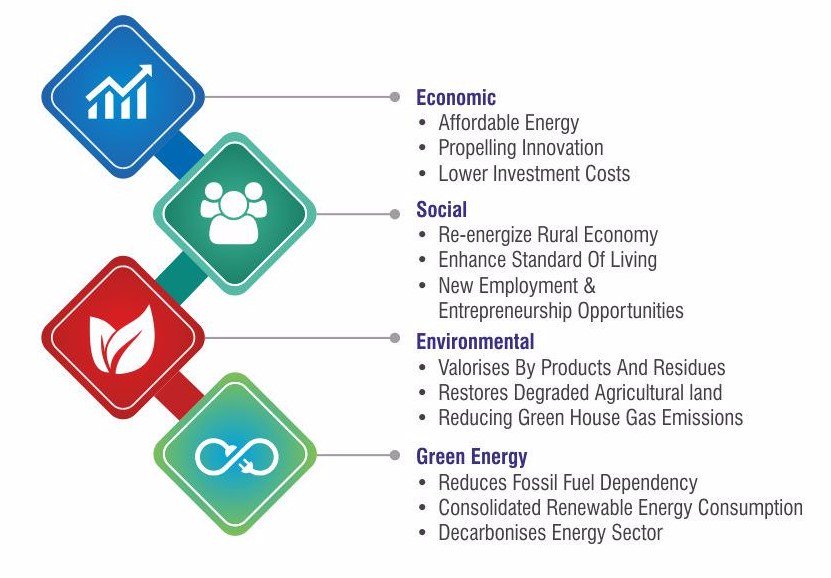 HPCL's tweet photo. Compressed Bio-Gas can be produced from various bio-mass/waste sources including agricultural residue, municipal solid waste, &amp; flaunts of numerous benefits &amp; advantages on the Economic, Social and Environmental aspect. #SATAT #Waste2Wealth
@pcraindia @PetroleumMin @dpradhanbjp https://t.co/GjnRHla35n