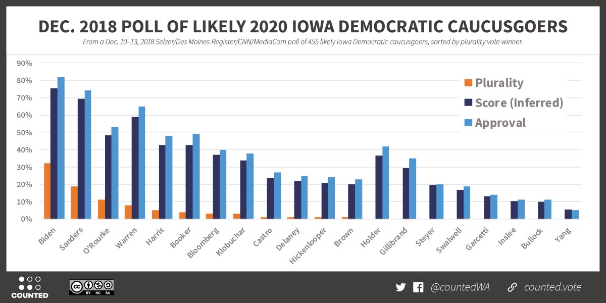 CountedWA's tweet photo. When we map candidate favorability ratings to score and approval votes, it becomes clear what's wrong with plurality voting. It not only artificially deflates support for every single candidate, it makes some contenders appear nonviable. #2020election #scorevoting https://t.co/Juyw85orKf