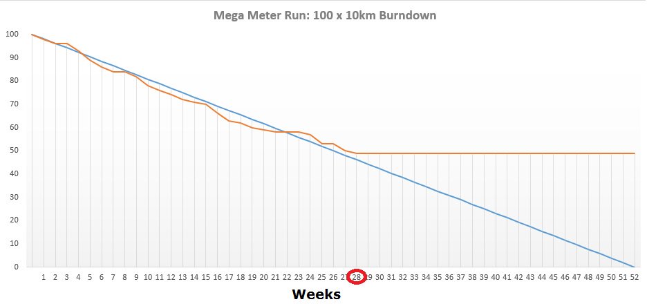 MegaMeterRun's tweet image. FREE Running Planners &amp;amp; our 'Rundown' charts now sent out to all registered #MMRun runners 😀
For those that like data &amp;amp; #goals hope they are useful! 👌
.
Get yours, sign up today, join the 2019 #MegaMeterRun challenge! 
megameterrun.com 👈👈
.
#ukrunchat #runr #visorclub
