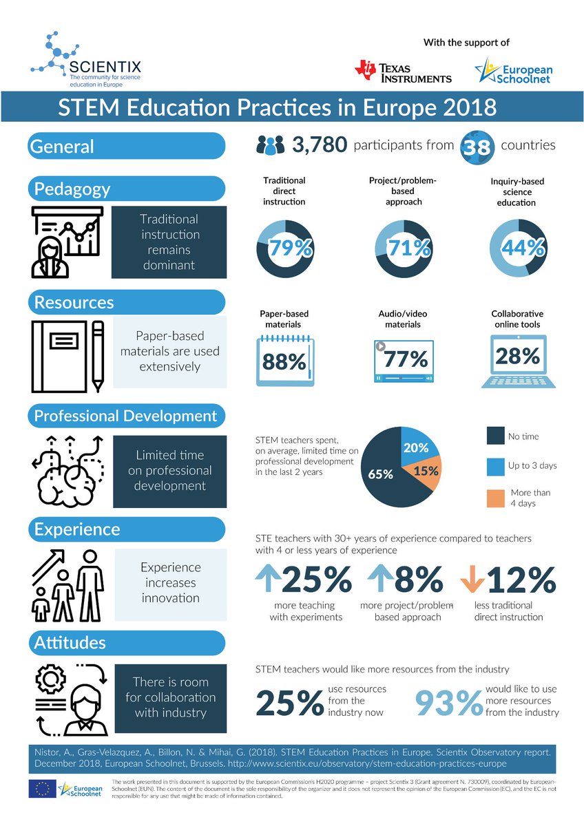 scientix_eu's tweet photo. #Teachers of #STEM at secondary schools need more support, training and tools for implementing innovative pedagogies at schools! Those are the findings of a new #Scientix Observatory report. Download this #STEMEduReport here - https://t.co/aLcEaGun97 https://t.co/YBqcQFLzW6