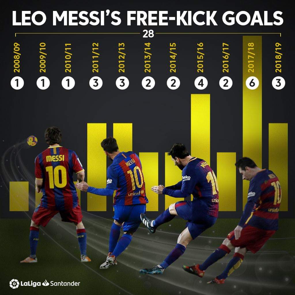 Статистика голов со штрафных месси и роналду. Голы месси за всю карьеру статистика. Лео месси штрафные. Вратарь псж 2022. Голы со штрафных у месси статистика.