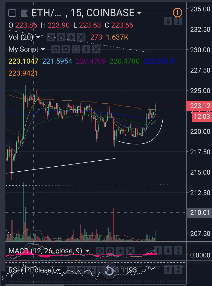 HYetrade's tweet photo. #Blockchain #Crypto I know it's only on the 15 min chart, but this engulfing looks like a good sign.  Would be better to see this on the 4h or even the daily, though.

#ethereum $#eth https://t.co/N5uBEkyElZ