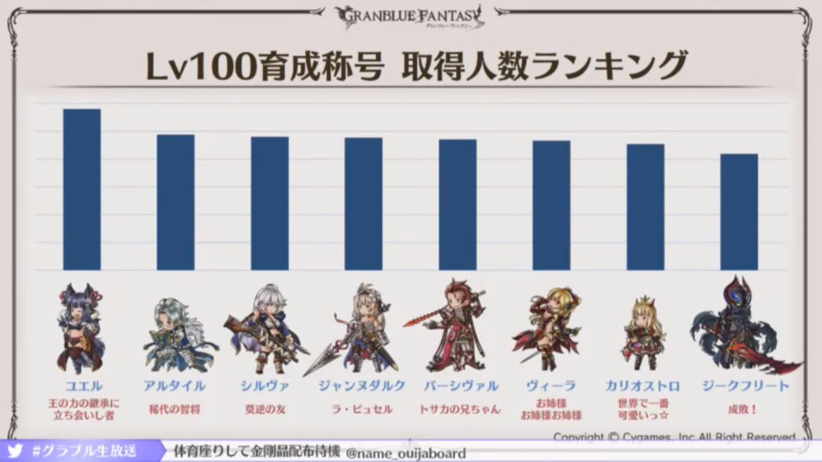 Uzivatel ノエル グラブル Na Twitteru Lv100育成称号 取得人数ランキング