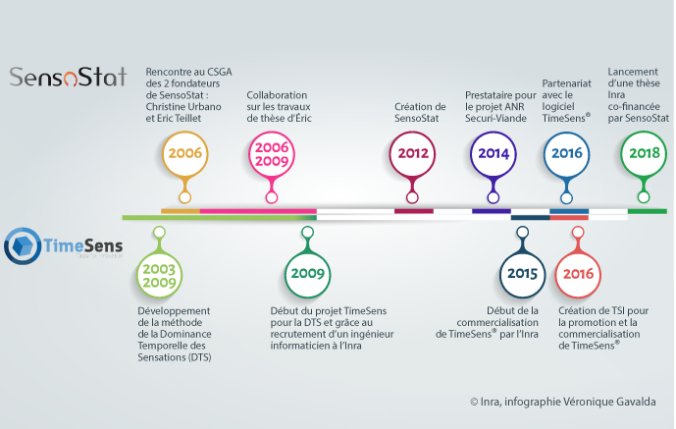 INRAE_ChemoSens's tweet photo. Sur le site des actualités de #INRA, on parle de #Sensostat et #TimeSens : une société et une start-up issues de #ChemoSens :
https://t.co/e5gJcHa9aN https://t.co/eMdey20L3W