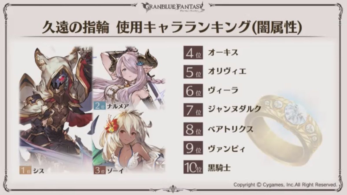 ノエル グラブル 久遠の指輪 使用キャラランキング 光 闇属性 T Co Ekyqjaeqwz Twitter