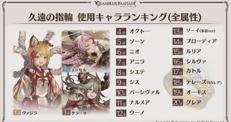 グラブル攻略 Gamewith 久遠の指輪使用キャラランキング 1位はヴァジラ グラブルフェス18 グラフェス