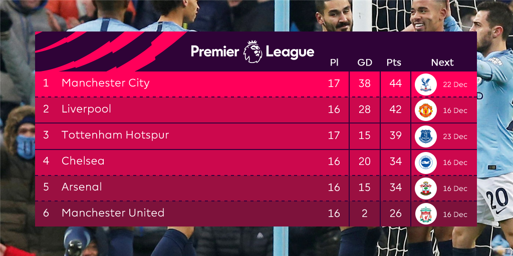 Four of the top six in action today...
#PL