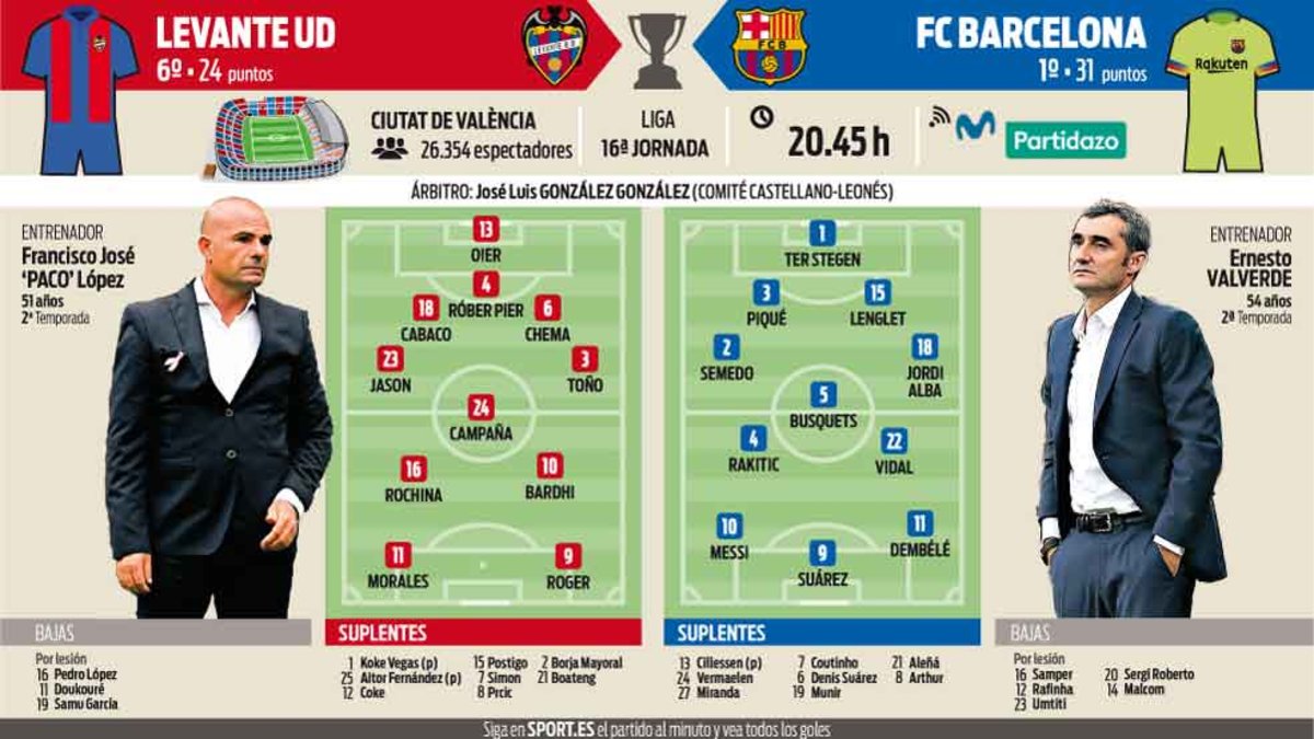Voici, (selon @sport)
Les compositions probables pour #LevanteBarça !
Selon eux, Jordi Alba sera titulaire ! 💪🔥
#ForçaBarça 🔵🔴