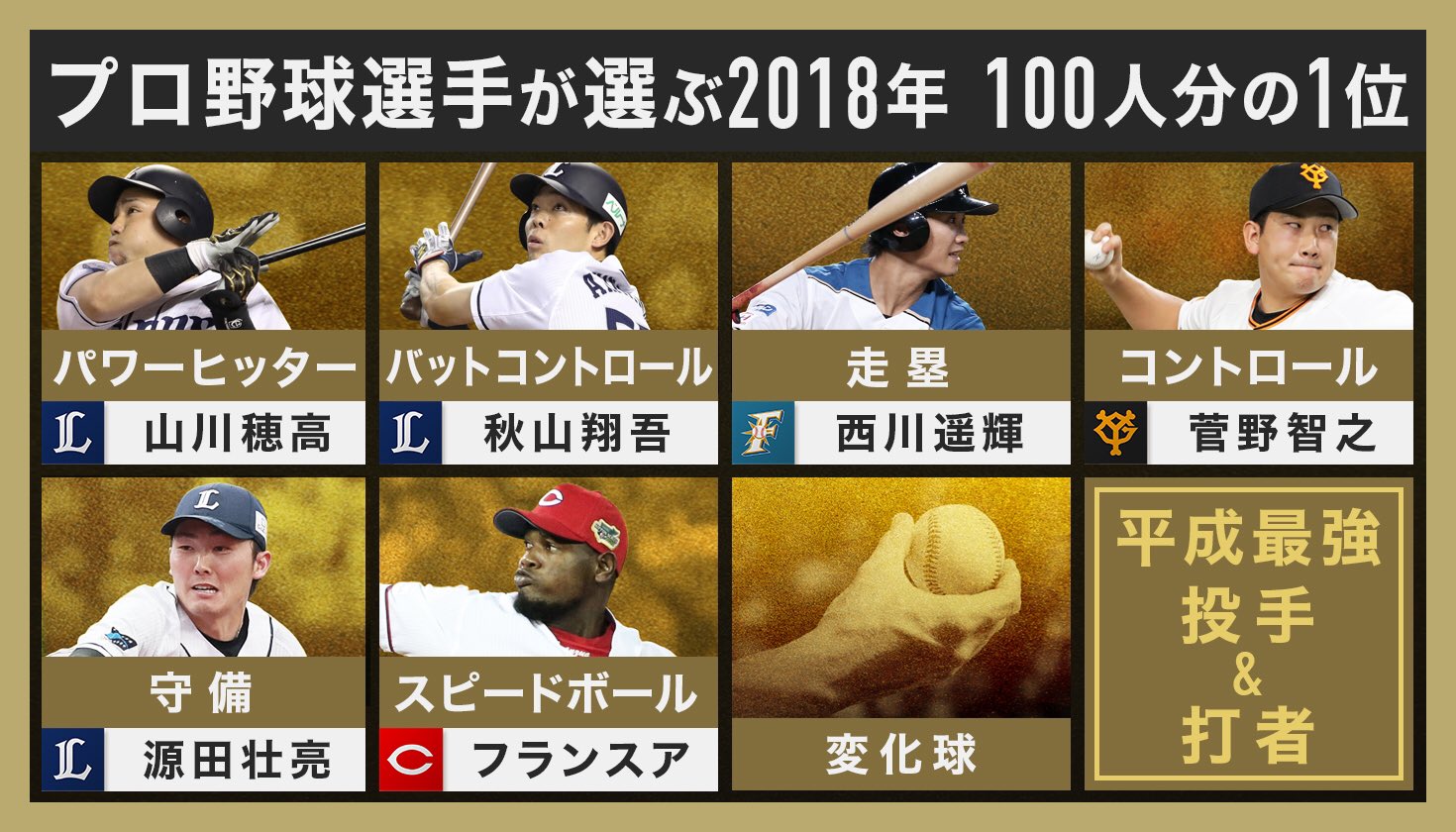 S Park 週末スポーツnews On Twitter スパーク プロ野球100人分の1位 今夜は 変化球部門です プロ野球選手 が選ぶ魔球no 1は 解説は捕手の賢者 谷繁元信さんです S Parkは23時15分から生放送 Https T Co Lw1a6mbj44 Twitter