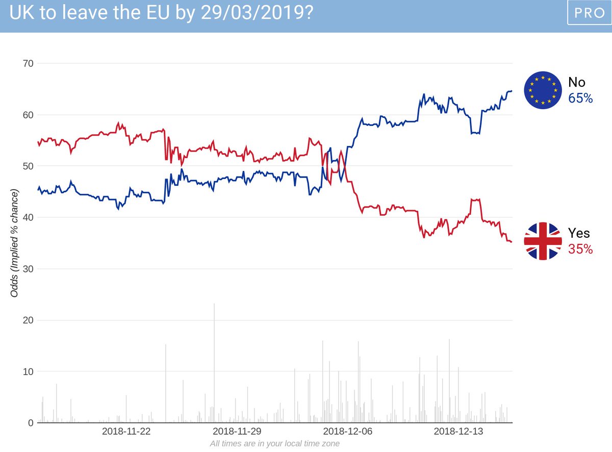 Brexit Betting Odds Chart