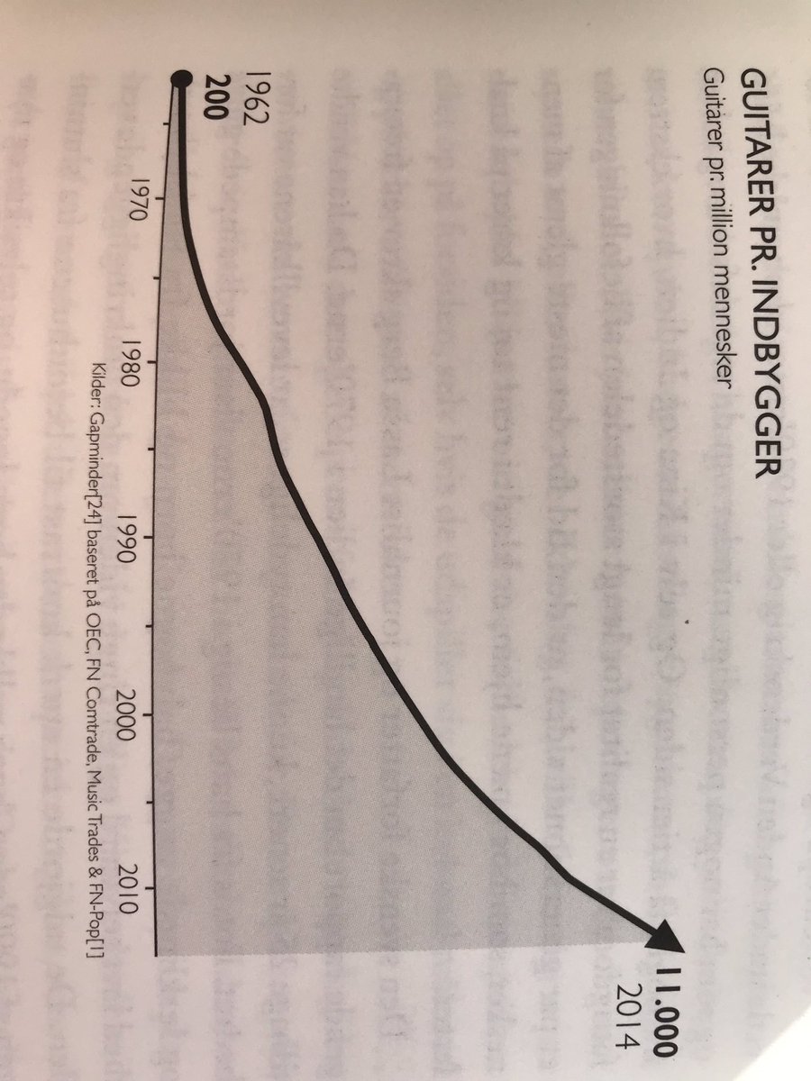 phanitba's tweet image. Reading Factfullness by Hans Rosling. Great book about how the world is better than we think, even though we still need to act to make it even better. This chart is a great illustration about how life has improved: number of guitars per million people.