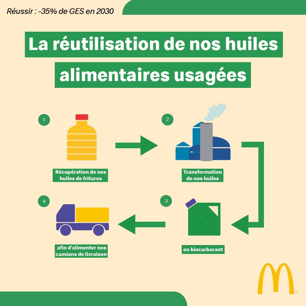 [#Environnement] ♻️ - 35 % de GES par repas servi en favorisant #EconomieCirculaire 👉 dès 2019, la majorité des camions de livraison de notre logisticien rouleront au biocarburant issu du recyclage d’huiles alimentaires usagées 🚚🍔