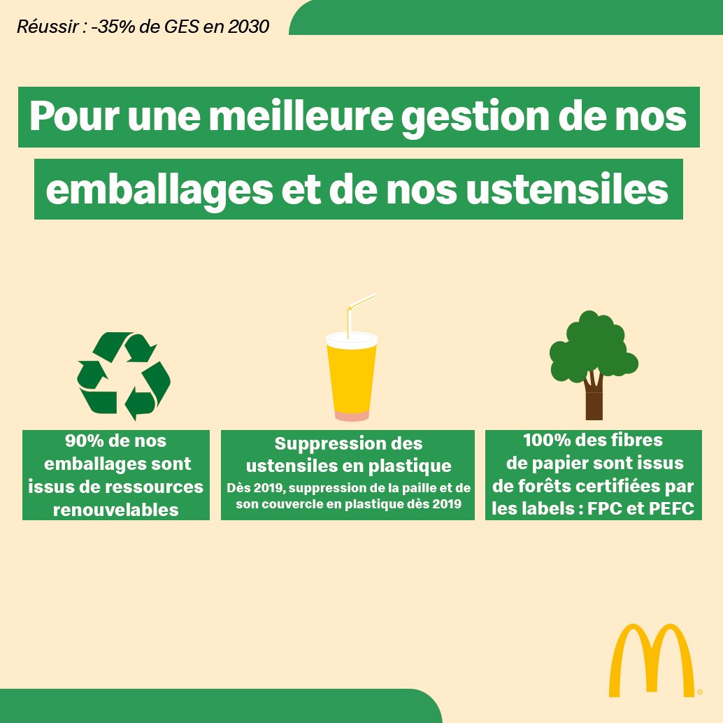 [#Environnement] ♻️ - 35 % de GES par repas servi en optimisant le cycle de vie de nos #emballages :
 
✅ 90 % d’entre eux sont issus de ressources renouvelables
✅ 100 % des fibres de papier proviennent de forêts certifiées
✅ &amp; dès 2019, suppression de la #paille