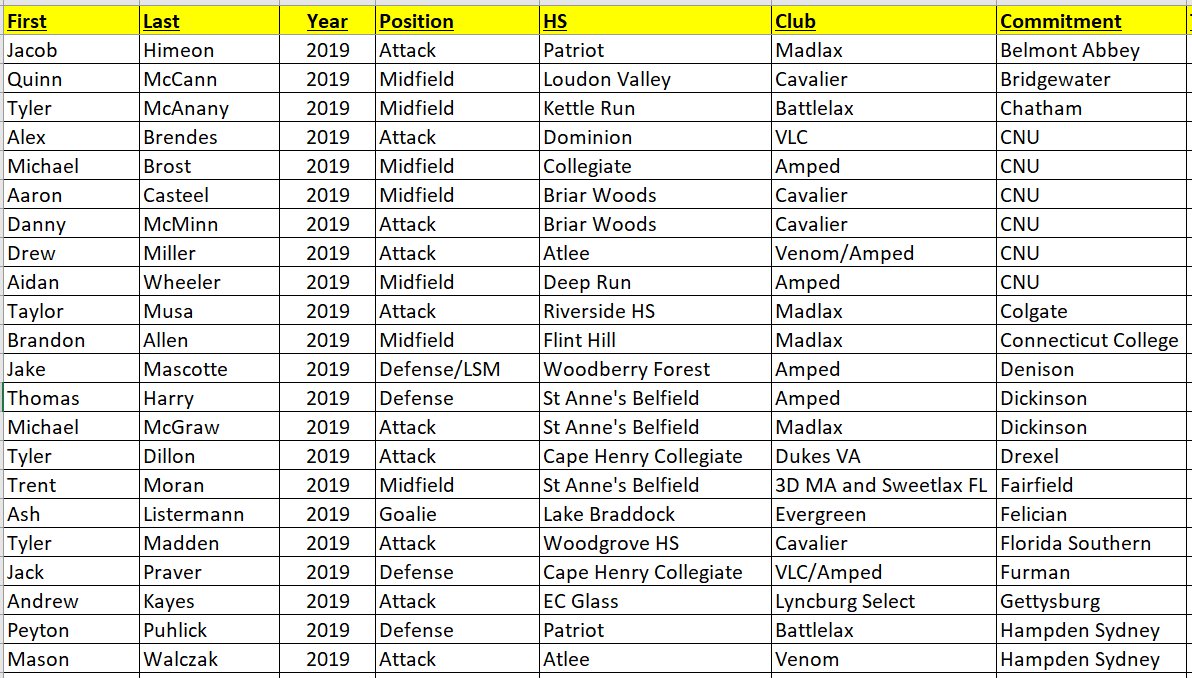 VaLaxRecruits's tweet photo. Here is the current #VaLaxRecruits list of 2019 Virginia commits - sorted alphabetically by school commited to. Sitting at 83 total from all over the state. Wide diversity in schools, conferences, locations etc... with @VMI_Lacrosse @CNULacrosse and @UMW_Lax snagging the most. https://t.co/OjoHY1qSZW