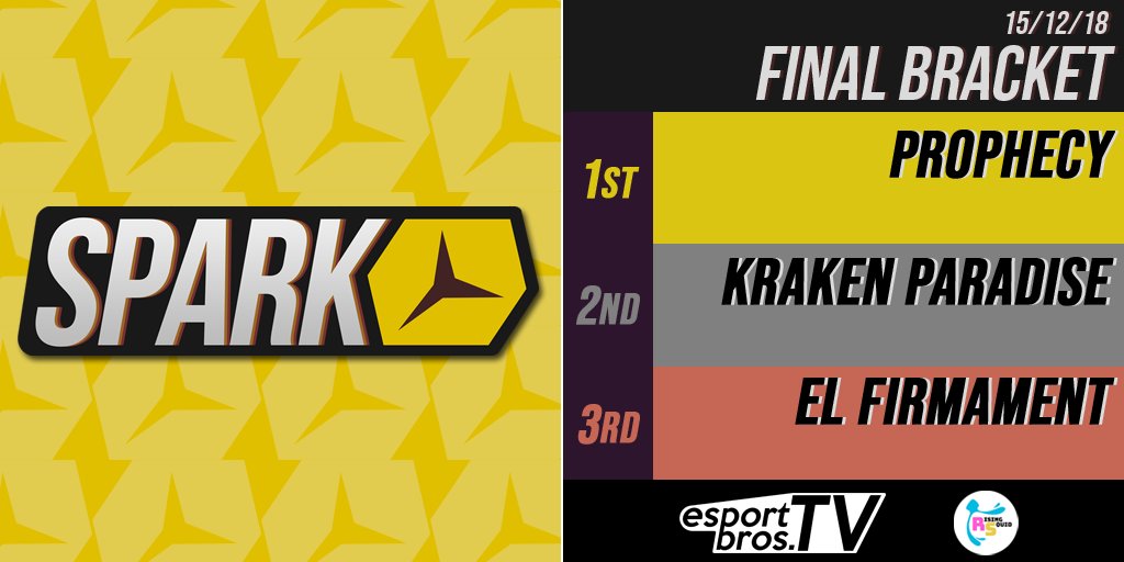 eSportBrosTV's tweet photo. 🏆SPARK #Splatoon2 #esport 

FINAL BRACKET
🥇Prophecy
🥈Kraken Paradise
🥉EL Firmament

AMATEUR BRACKET
🥇orKsGP Red
🥈Melodya 
🥉Sharks'n'Roll

Congratulations and thank you to all participating teams!
Bravo et merci à toutes les équipes qui ont participé !

👏👏👏 https://t.co/x244XIosTJ