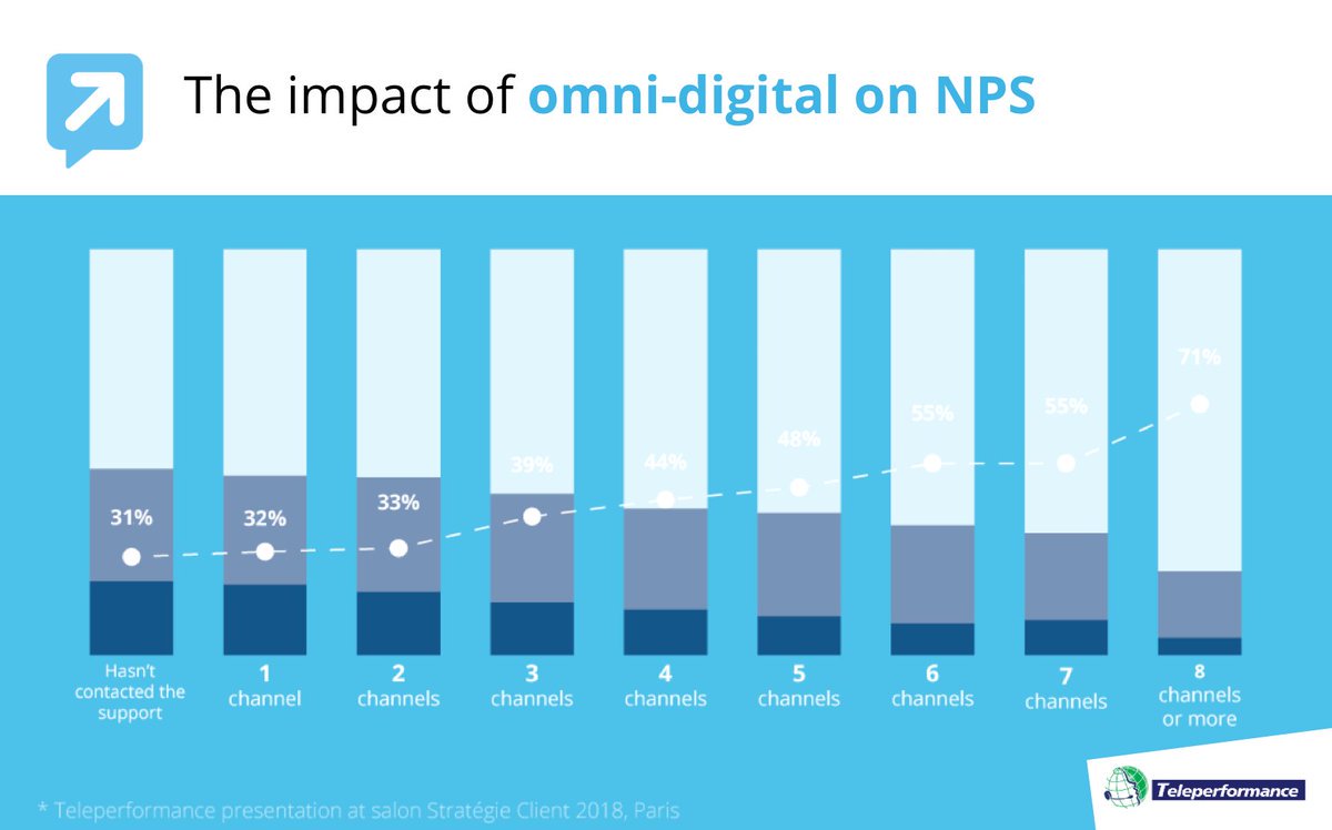 RingCentralFR's tweet photo. Découvrez l'impact d'une Stratégie de #RelationClient #OmniDigitale sur votre #NPS !
#SatisfactionClient #NetPromoterScore #SatCli #ExperienceClient #TransformationDigitale

 https://t.co/orWzvLyy3X https://t.co/bcfW1E56EE