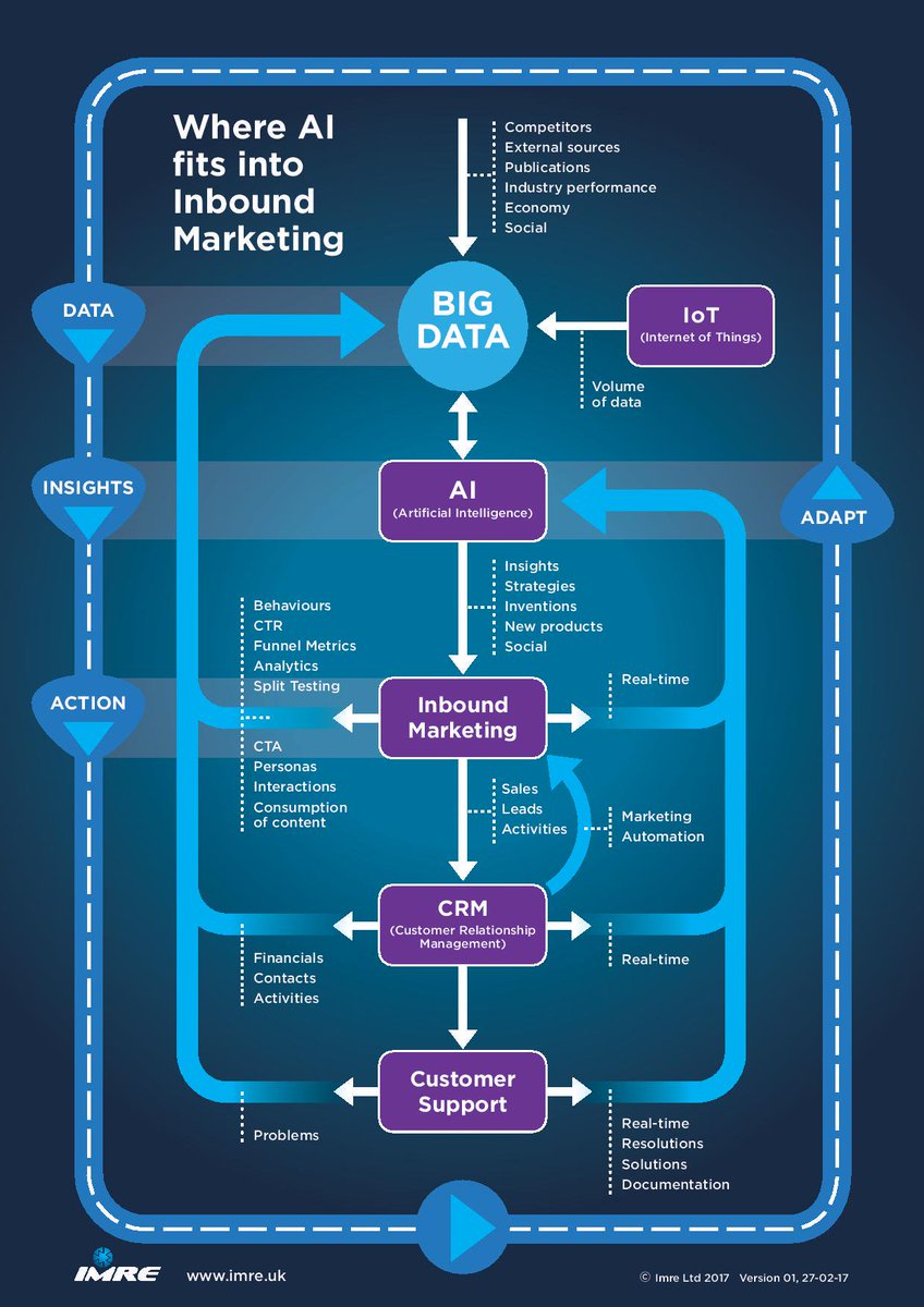 How Artificial Intelligence Fits In With Inbound #Marketing

buff.ly/2fQCcx8        [v/ <a href="/imreltd/">Distora.io ( an IMRE business )</a>]
#AI #DigitalMarketing #InboundMarketing