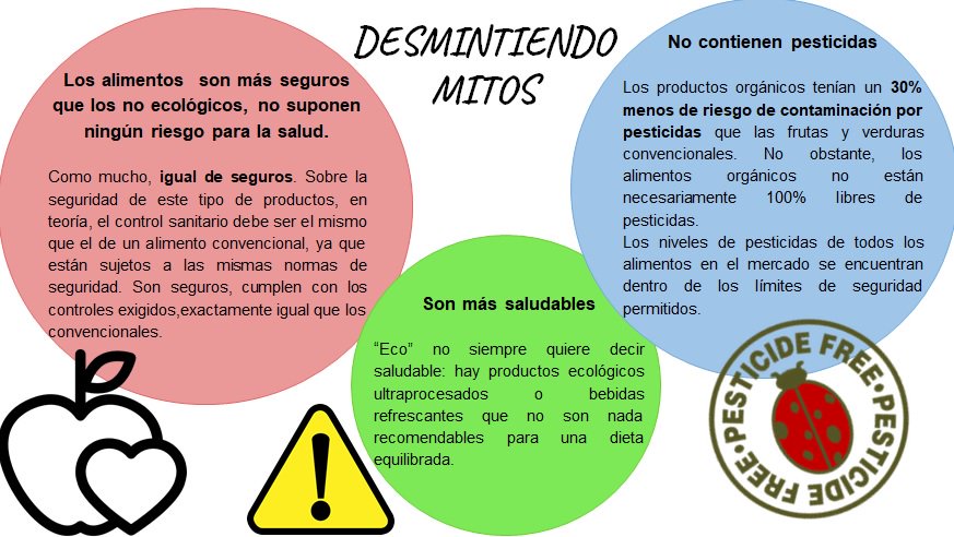 knowabouteco's tweet photo. ¿Cuantas veces te has preguntado si lo que se dice sobre los alimentos ecológicos es cierto? No es oro todo lo que reluce...🧐 Por eso ya está aquí nuestra sección  "desmintiendo mitos" de hoy : LOS ALIMENTOS BIO SON MÁS BENEFICIOSOS PARA LA SALUD https://t.co/CoCVGnHUcs