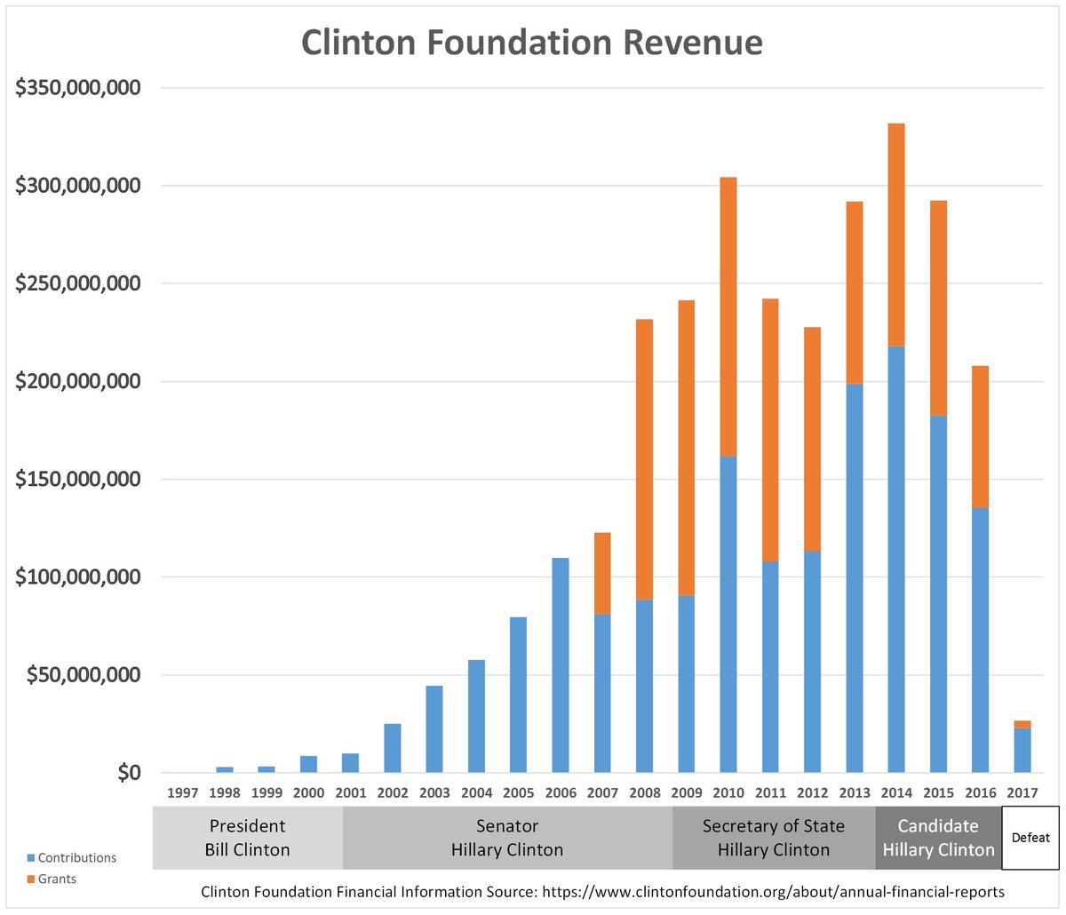 CensoredSammi's tweet photo. We must not allow this to be swept under the rug, as it has been in the past, when it comes to the #ClintonCrimeFamily .
#ClintonFoundation
#MattersMatter
#WWG1WGA https://t.co/fniS5Hz2fb