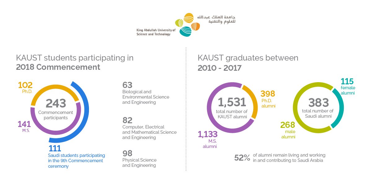 KAUST_News's tweet photo. #KAUSTclass2018 graduates by the numbers. https://t.co/duj8wwRFYw