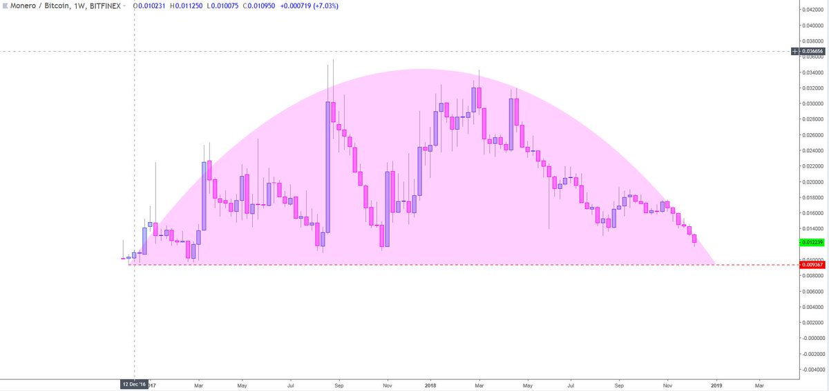 im_goomba's tweet photo. $XMR
Sunrise or Sunset?
🤷♂️
#NewTA https://t.co/oOxizk3vXD